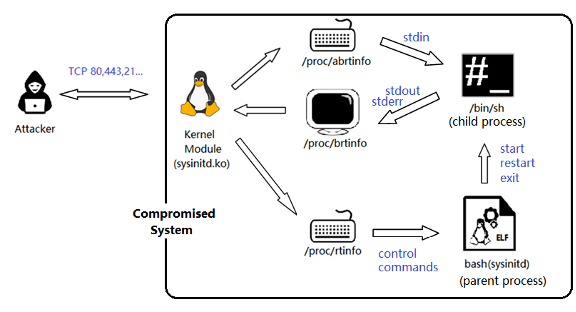 Protect Against Rootkit Malware Exploiting Linux 0-Day Flaws