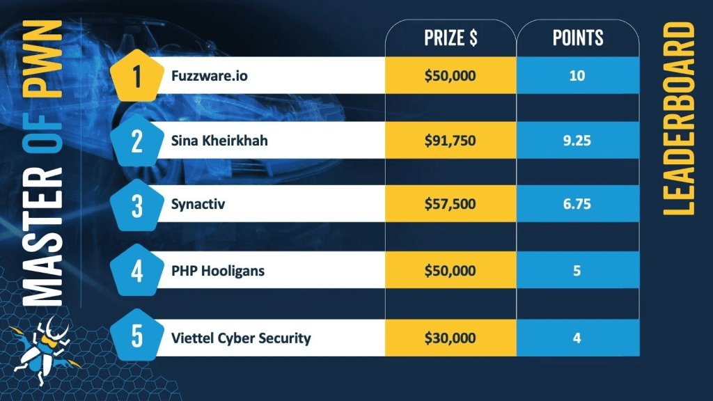 Hackers Earn $382K Exploiting 16 0-Days at Pwn2Own Automotive 2025