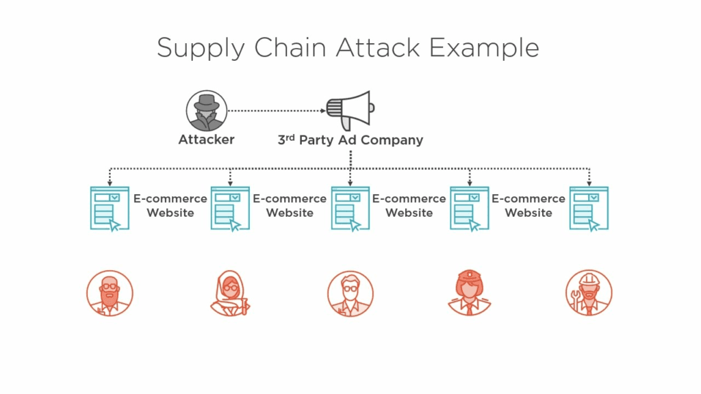 Supply Chain Attacks