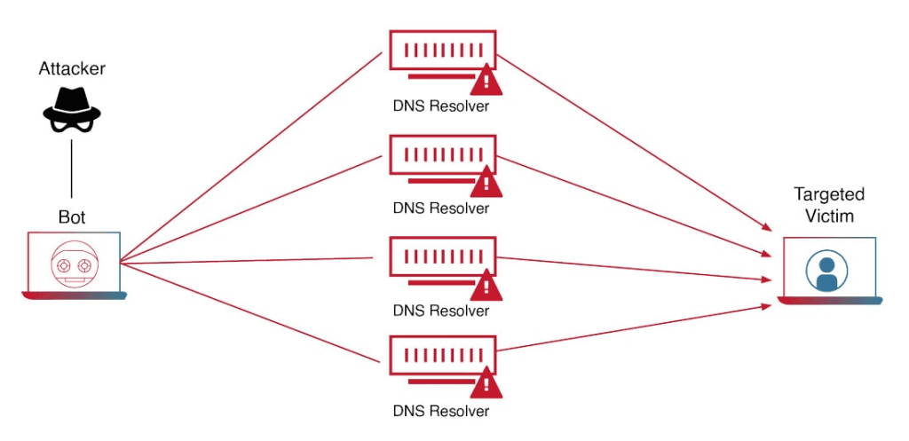 The Rising Tide of DDoS Attacks: Gcore DDoS Radar Report Reveals a 56% Surge