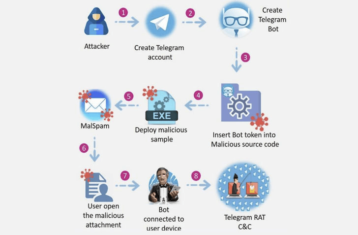 Protect Against New Go-Based Malware Using Telegram C2