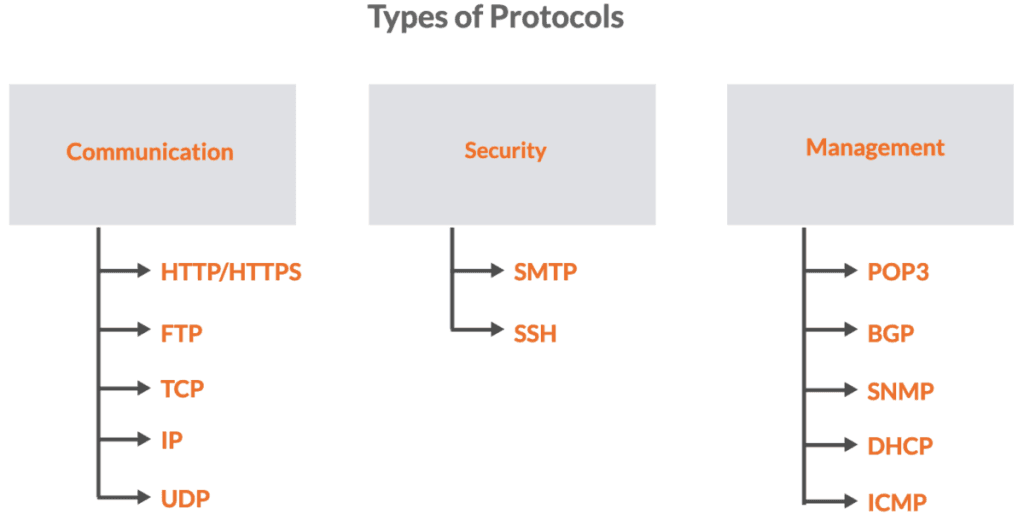 Understanding Protocols