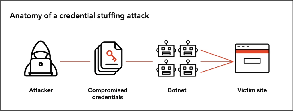Super AI Agents Redefine Credential Stuffing