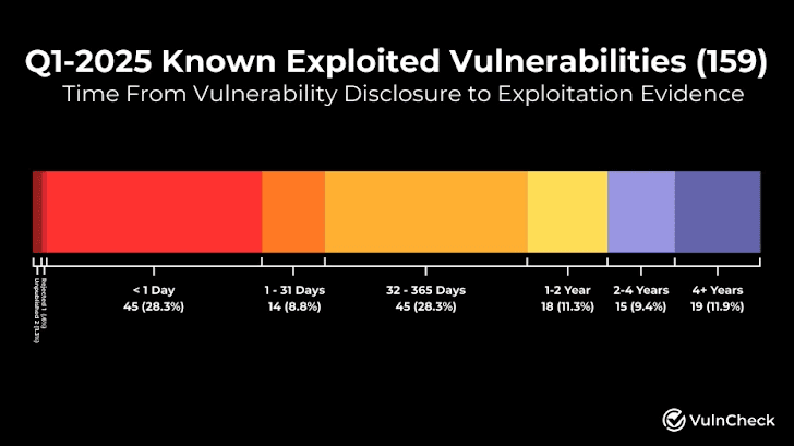 Q1 2025 Vulnerability Landscape