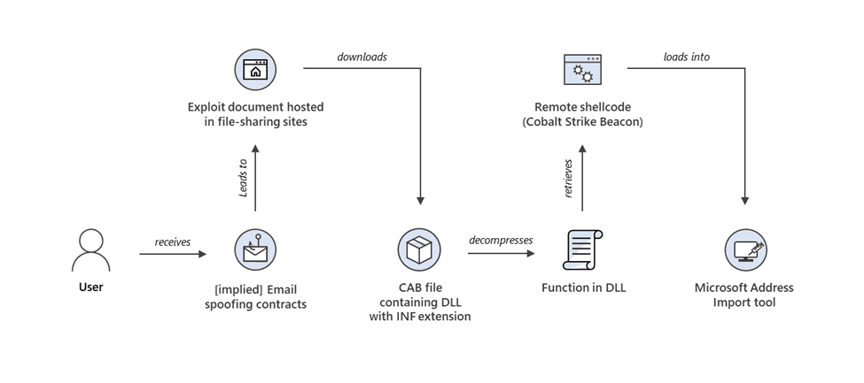  PipeMagic Trojan Exploits Windows Zero-Day Vulnerability