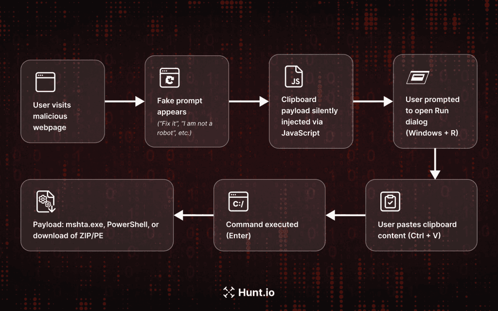 Clickfix Malware