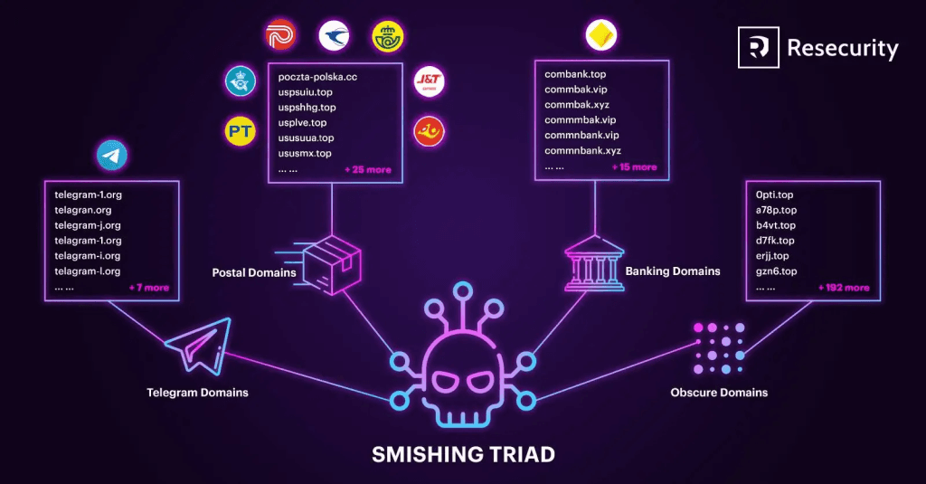 Detailed Analysis of the Smishing