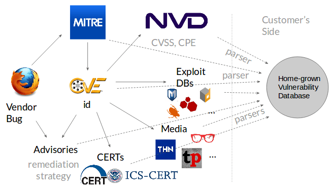 Future of the CVE Database in Cybersecurity