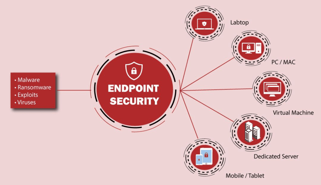 Endpoint Security vs Antivirus Software
