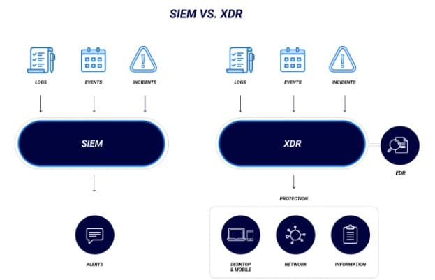 How SIEM and XDR Differ
