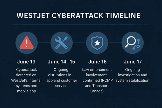 WestJet Cyberattack: A Timely Threat Amid the G‑7 Summit