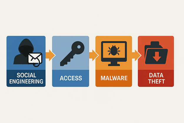 Social Engineering Attacks