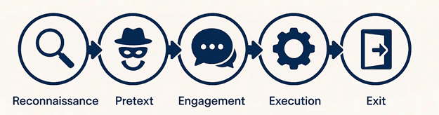Social Engineering Attacks