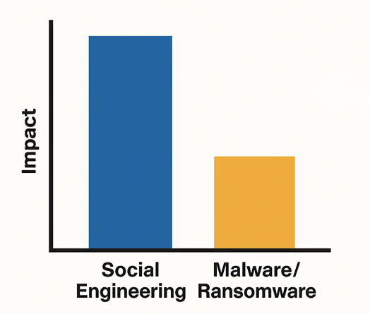 Social Engineering Attacks