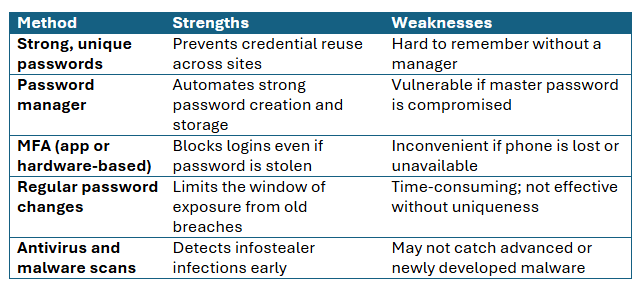 16 Billion password and Credential Leak&nbsp;