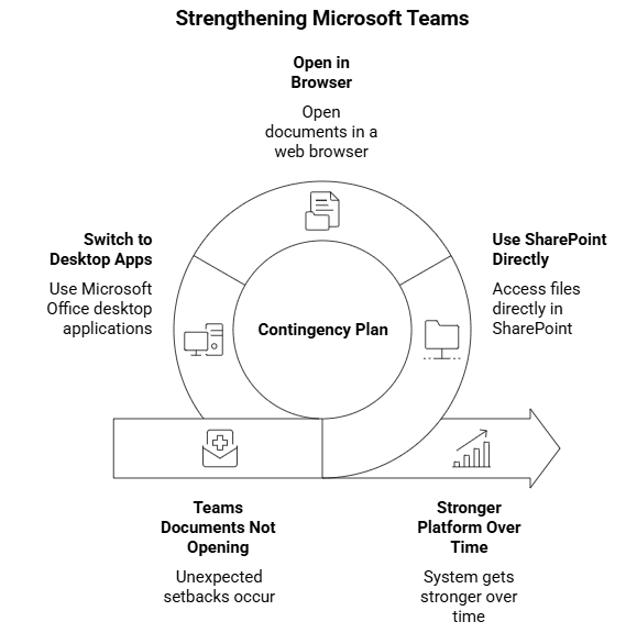 Microsoft Teams Embedded Office Documents Not Opening