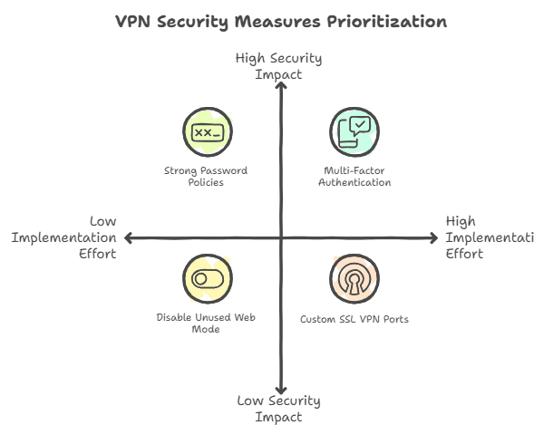 Fortinet SSL VPN brute force attack prevention