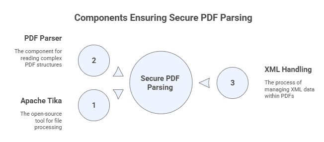 Apache Tika PDF parser XXE exploit mitigation