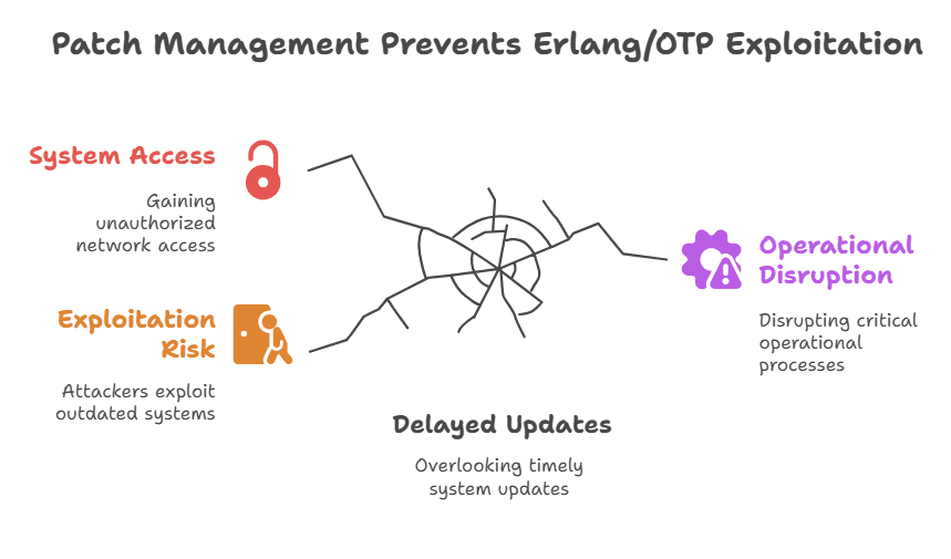 Erlang/OTP CVE-2025-32433 Exploitation: The Hidden SSH Weakness That Put OT Systems at Risk