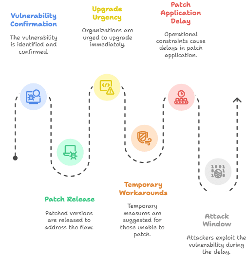 Erlang/OTP CVE-2025-32433 Exploitation