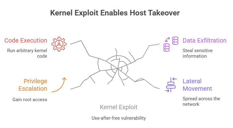 CVE-2025-37899 ksmbd use-after-free exploit technique