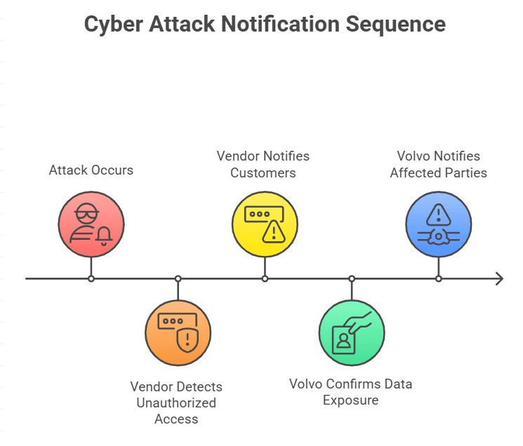 Volvo Data Breach