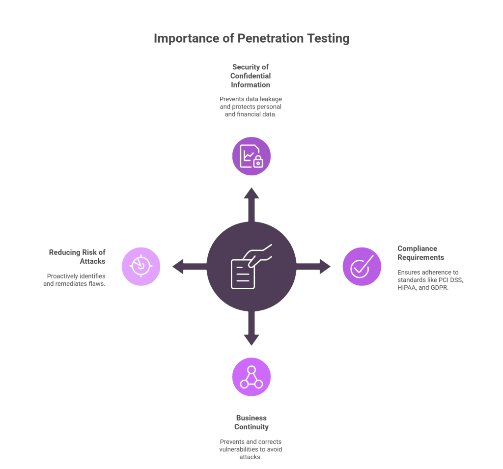 Penetration Testing: Process, Benefits, Tools and Risks