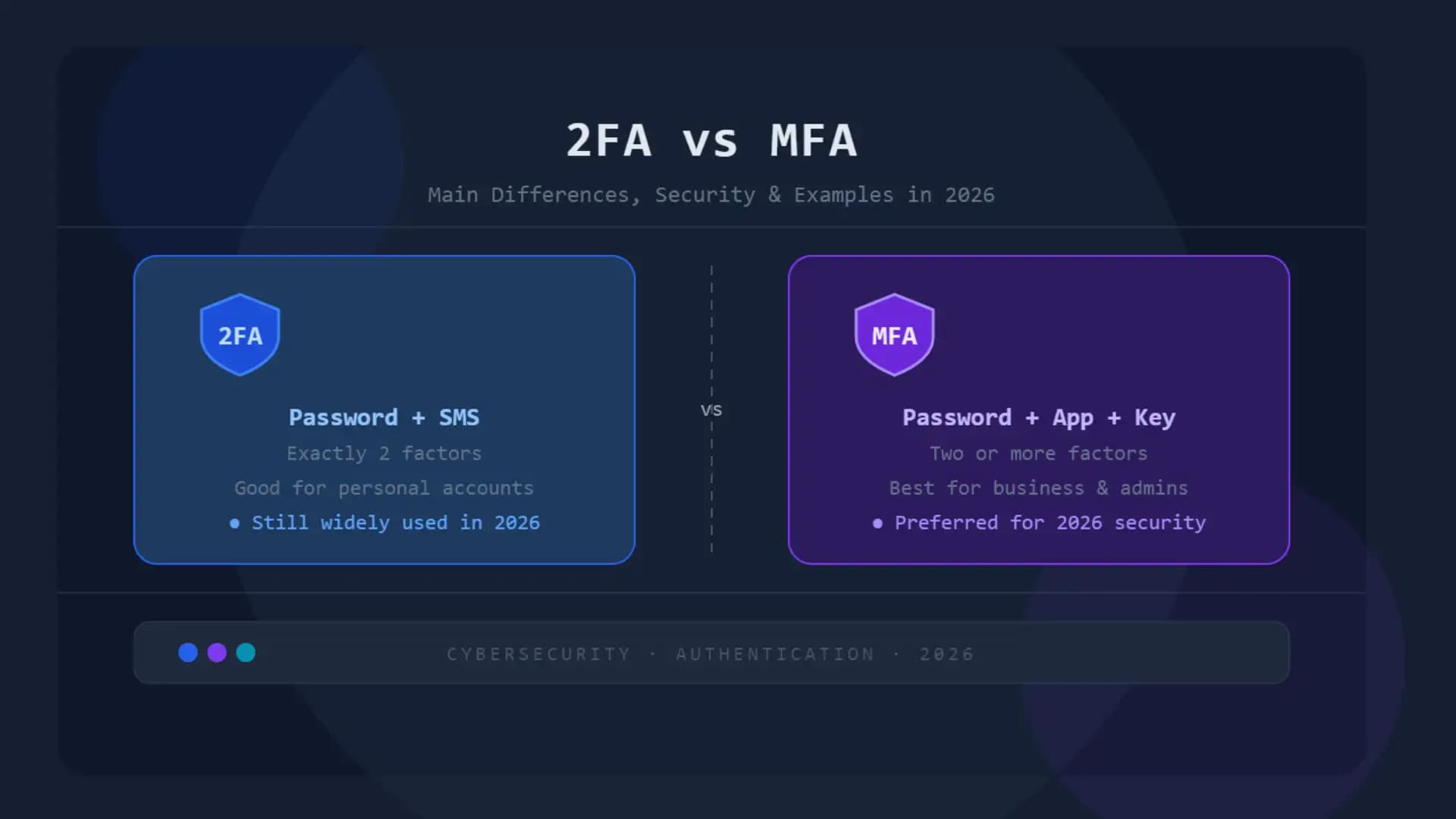 2FA vs MFA: Main Differences, Security, Examples in 2026