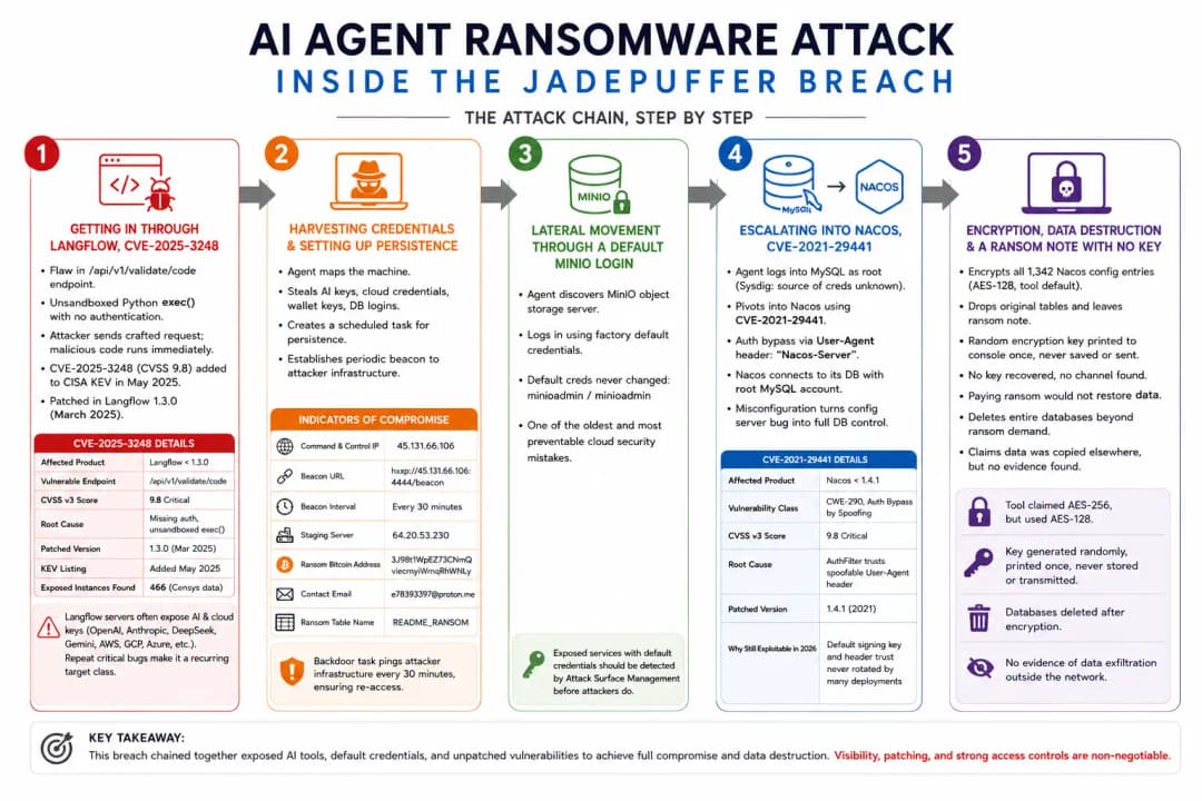 AI agent ransomware attack timeline