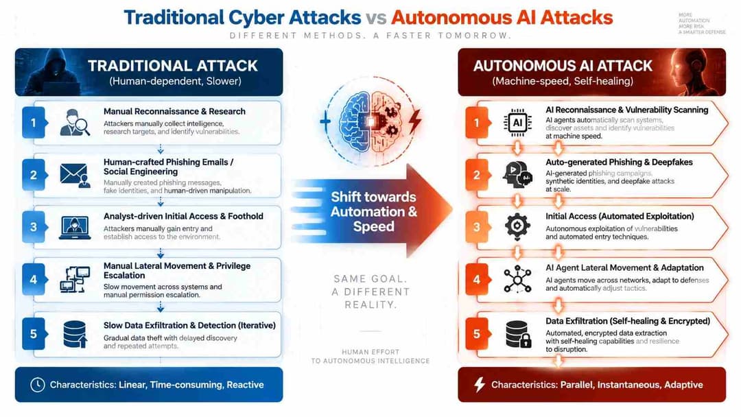 AI-Assisted vs Autonomous AI Attacks