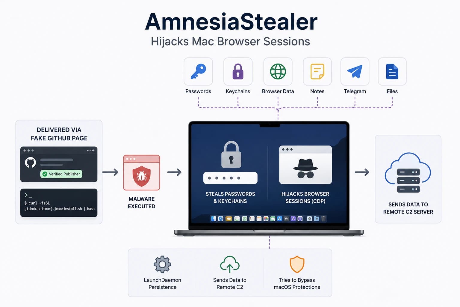AmnesiaStealer Mac Malware: How It Hijacks Browser Sessions