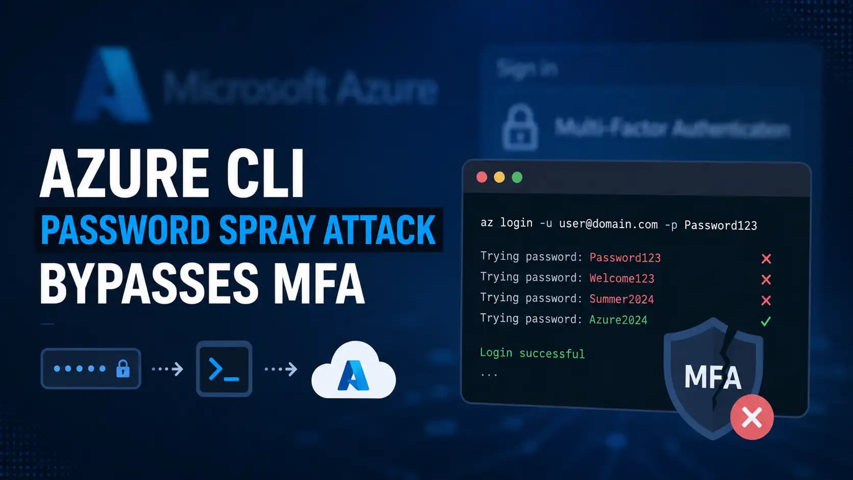 Azure CLI Password Spray Attack Bypasses MFA