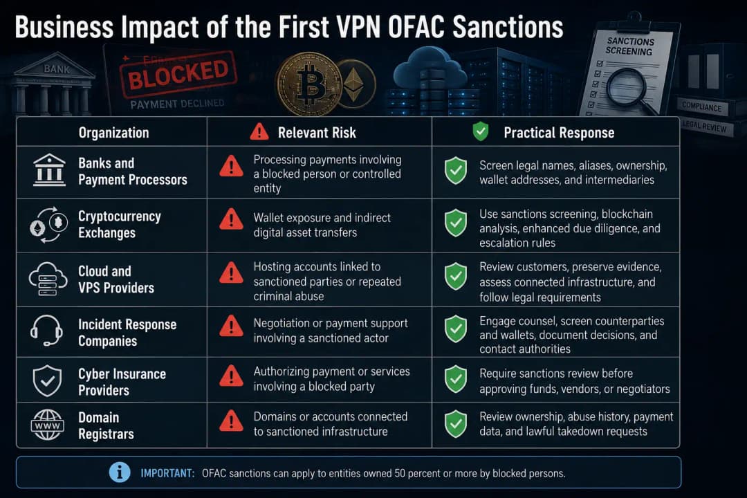 Business impact of VPN sanctions