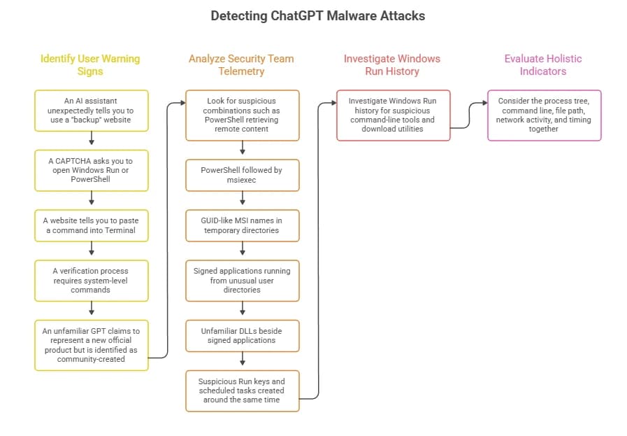 Chatgpt malware 