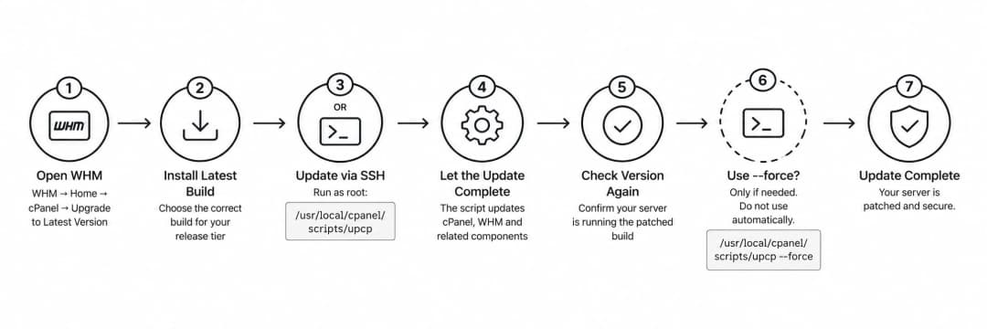 cPanel and WHM Update Workflow