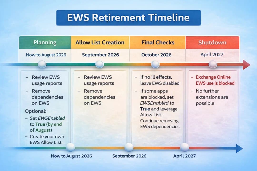 EWS retirement timeline infographic