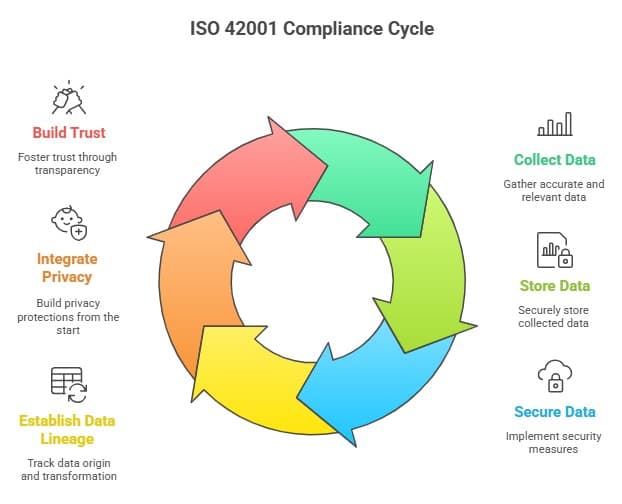 ISO 42001