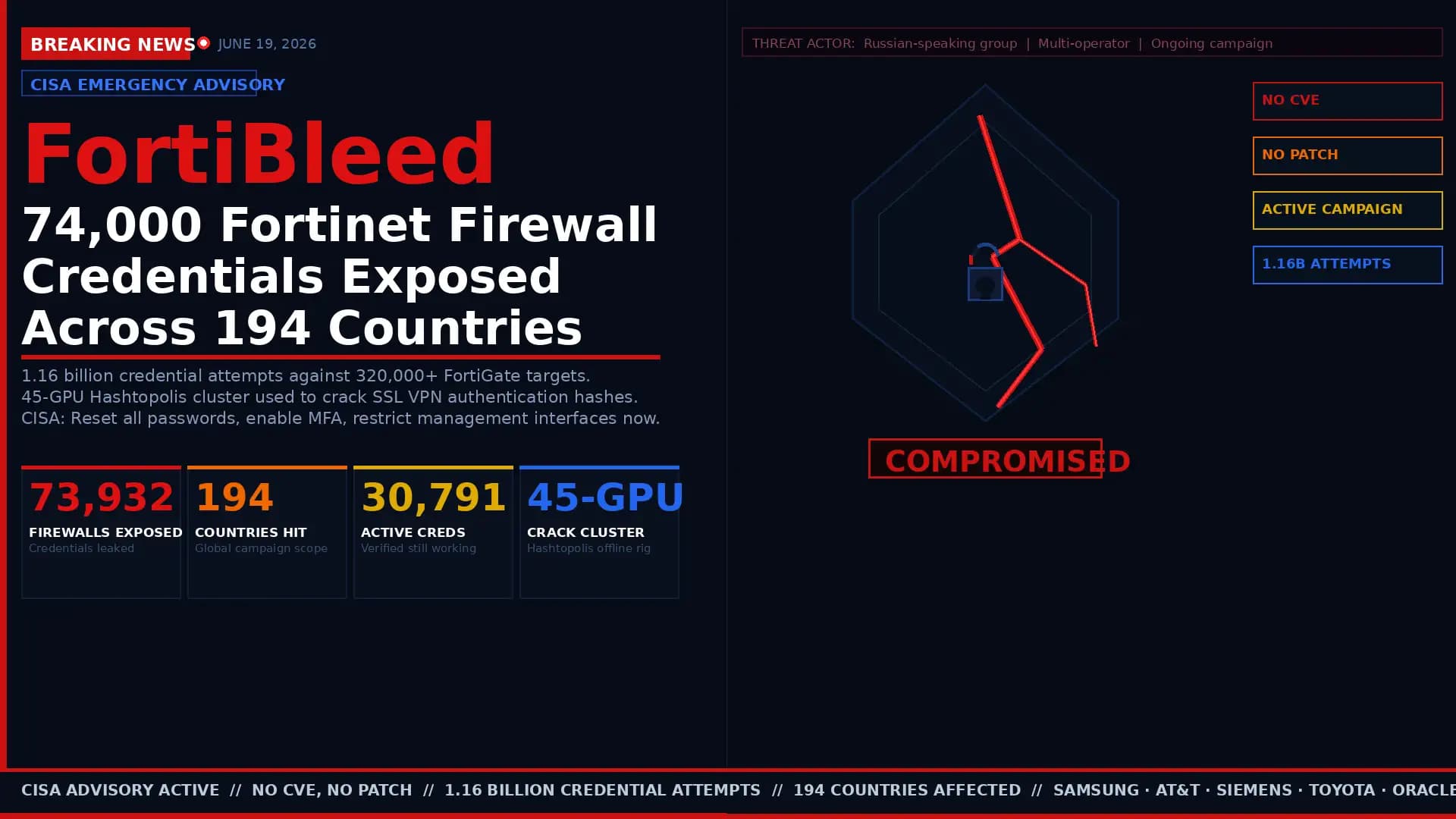 FortiBleed: 74,000 Fortinet Credentials Leaked