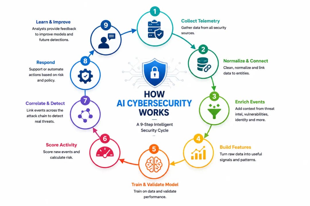 How AI cybersecurity works
