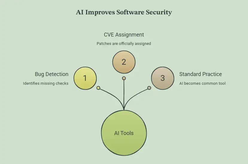 How These AI Tools Actually Find Bugs