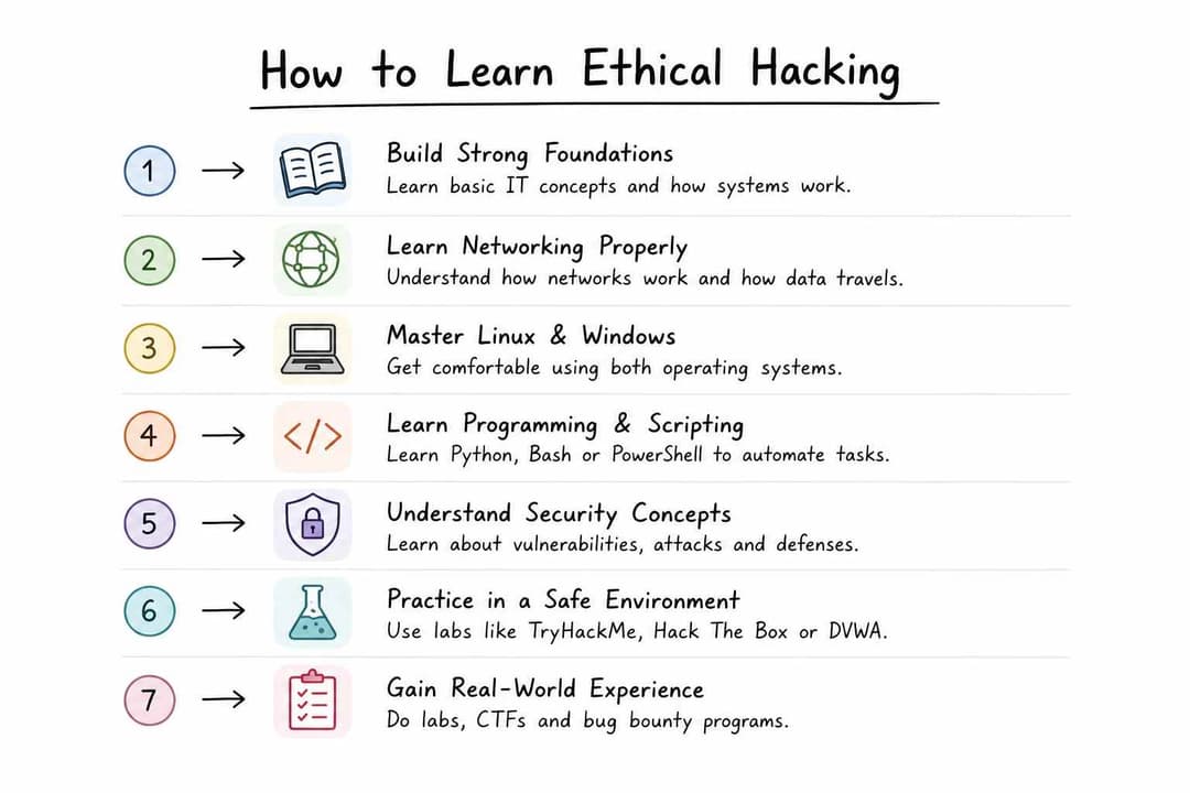 How to Learn Ethical Hacking Roadmap