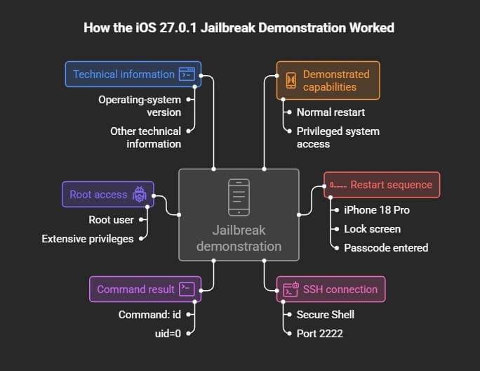iOS 27.0.1 Jailbreak
