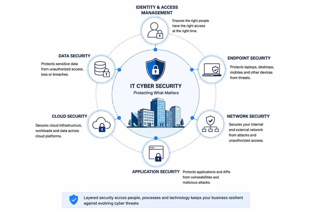 IT Cyber Security Protection Circle