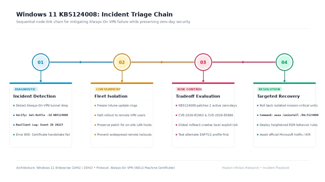 Windows 11 KB5124008 VPN incident triage chain