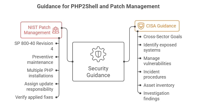 PHP Security Vulnerabilities 