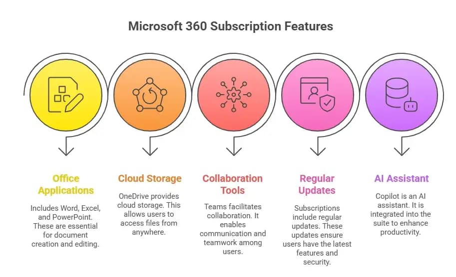 Microsoft 365 subscription