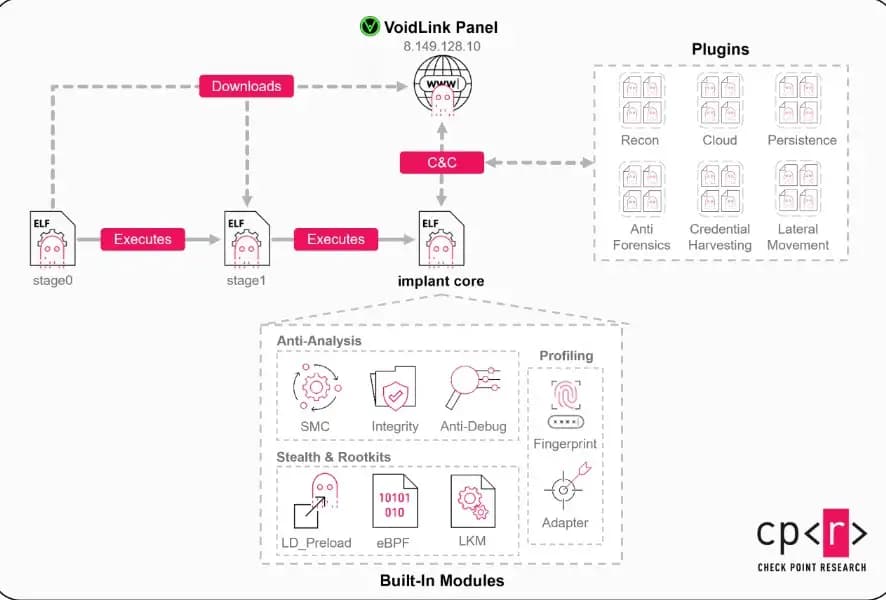 VoidLink malware