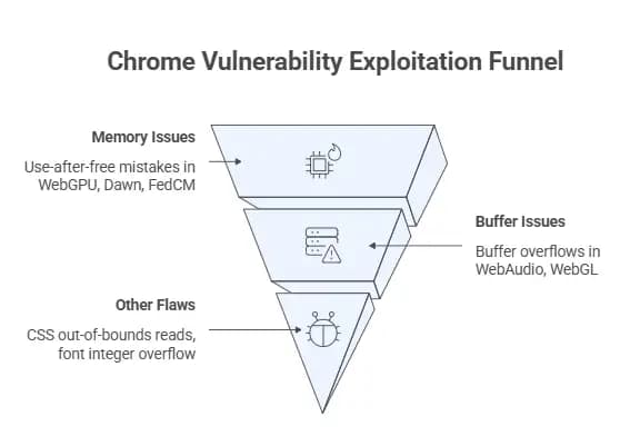 Chrome security and protection features
