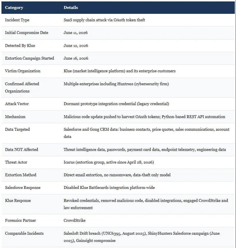 Quick Incident Overview Table