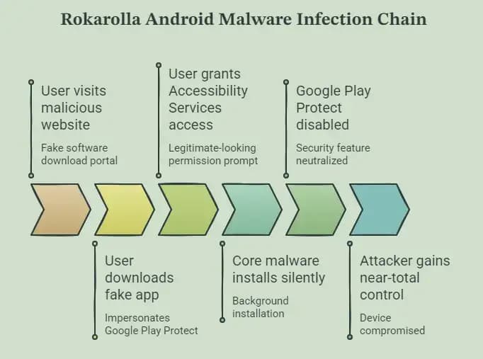 Rokarolla Android Banking Trojan